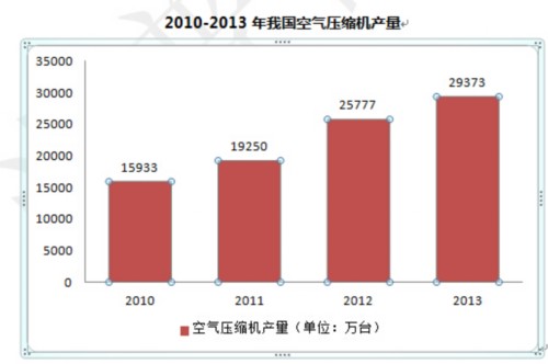 螺桿式空壓機(jī)將成為空氣壓縮機(jī)的主流產(chǎn)品